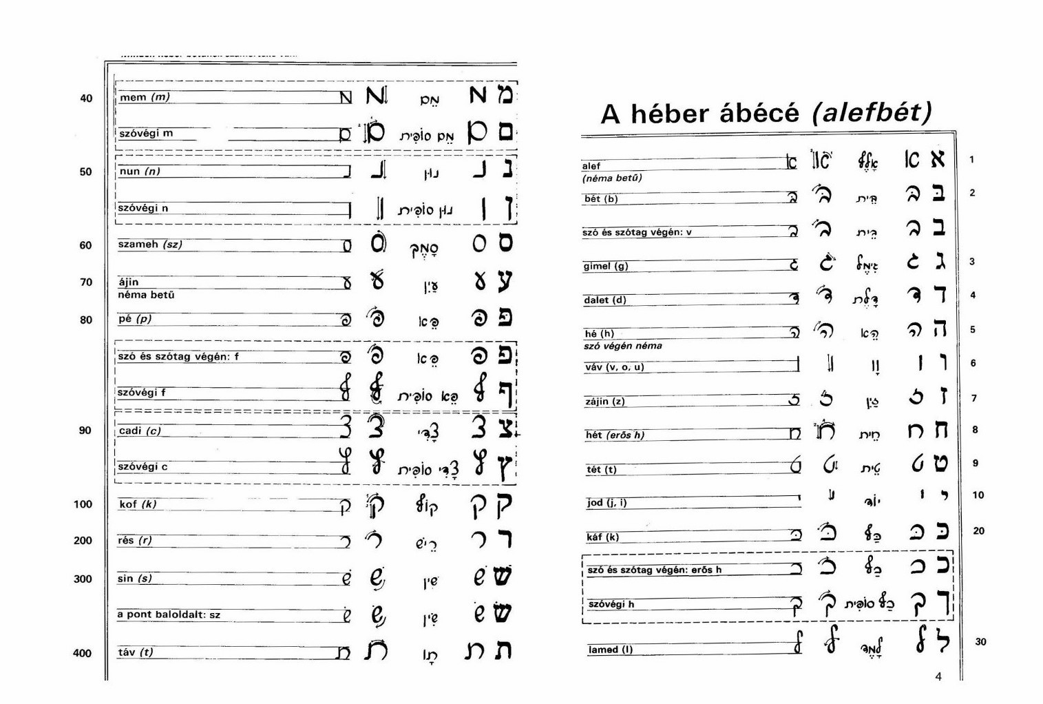Adalékok a héber nyelv tanulásához – 1. rész